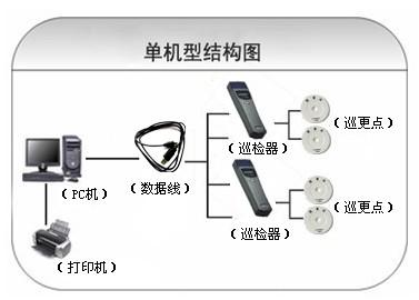 临翔区巡更系统六号